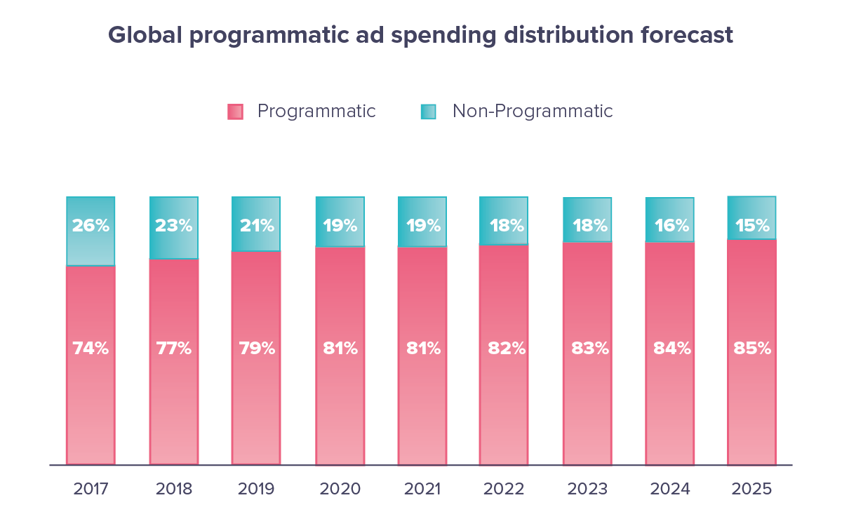 Share of spend